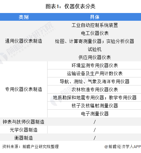博鱼体育全站注册2021年中国仪器仪表行业开展示状与细分财产合作近况阐发 行业团