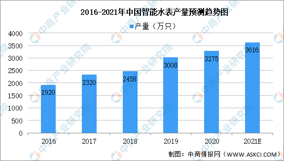 博鱼体育全站注册2021年中国智能仪器仪表财产链上中下流市场阐发（附财产链全景图