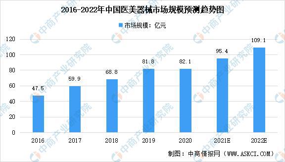 2022年中国医美东西及其细分博鱼体育全站登陆范畴市场数据汇总猜测阐发