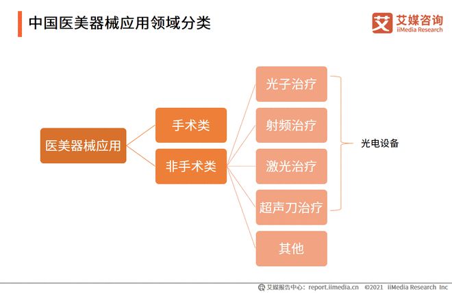 2021年中国医美东西行业使用阐发：光电装备博鱼体育全站平台