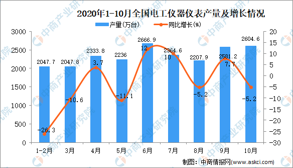 博鱼体育全站最新2020年1-10月中国电工仪器仪表产量数据统计阐发