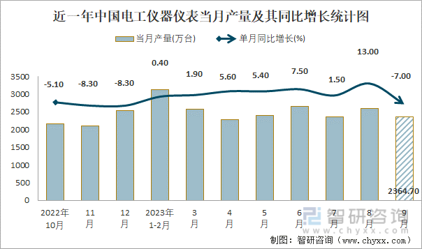 2023年1-9月中国电工仪器仪表产量为博鱼体育全站app201219万台 华东