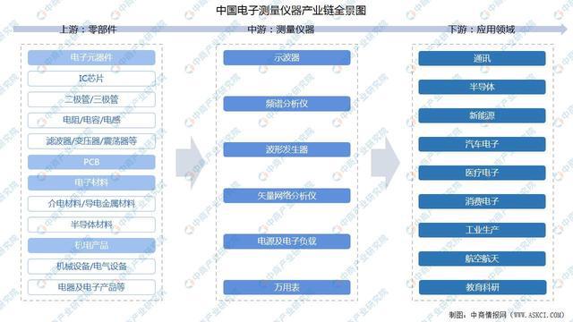 博鱼体育全站平台2022年中国电子丈量仪器财产链全景图上中下流市场及企业分析