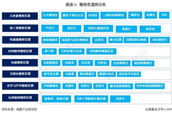 博鱼体育全站预感2024：《2024年中国精细仪器行业全景图谱》(附市场范围、合