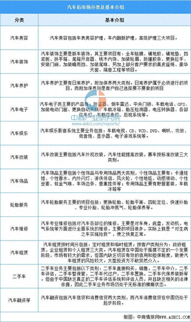 博鱼体育全站注册2024年中国汽车后市场行业市场远景猜测研讨陈述（简版）