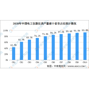 2021年中国电工仪器仪表行业地区散布近况阐发：浙江产量最高