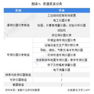 博鱼体育全站注册2021年中国仪器仪表行业开展示状与细分财产