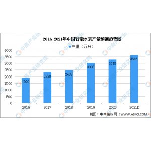 博鱼体育全站注册2021年中国智能仪器仪表财产链上中下流市场