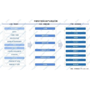 博鱼体育全站平台2022年中国电子丈量仪器财产链全景图上中下流市场及企业分析